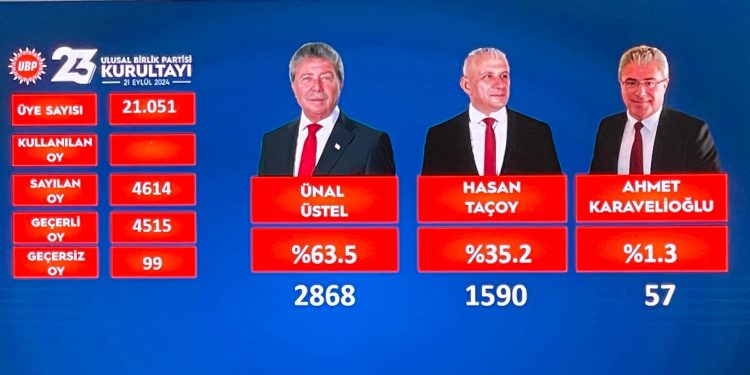 UBP Kurultayı’nda oy sayımı sürüyor, Ünal Üstel önde