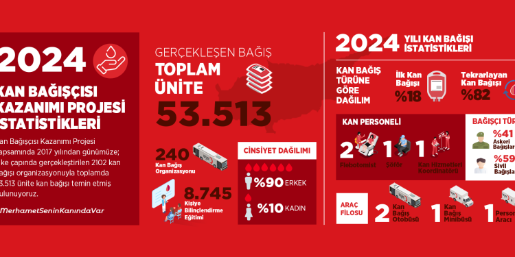 Kıbrıs Türk Kızılay: “2024’te 5 bin 193 ünite kan bağışı kabul edildi”