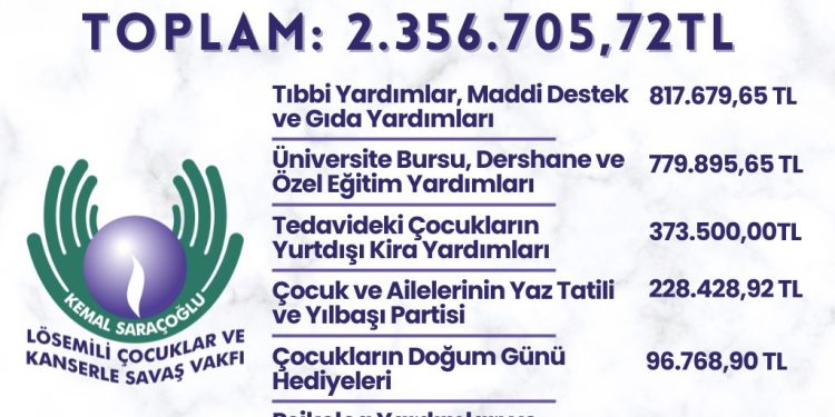 Kemal Saraçoğlu Lösemili Çocuklar ve Kanserle Savaş Vakfı harcama kalemlerini kamuoyu ile paylaştı