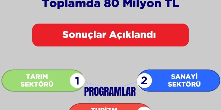 YAGA koordinasyonunda yürütülen ve TC kaynaklarıyla finanse edilen 92 proje için 80 milyon TL kaynak tahsis edildi